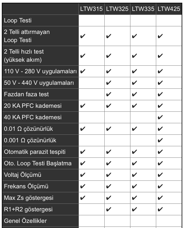 Megger LTW325 Loop Test Cihazı